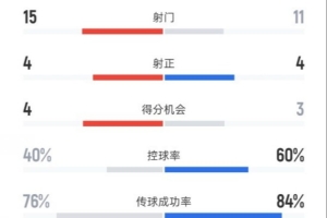 狼队3-4切尔西全场数据：射门15-11，射正4-4，控球率40%-60%