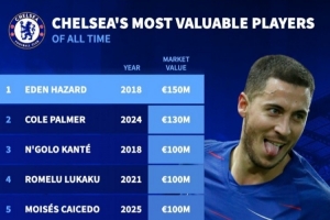 德转列切尔西队史身价最高榜：阿扎尔18年1.5亿，帕尔默去年1.3亿