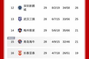 中超保级形势：海牛赢球亚泰即降级，若不胜则亚泰有极端保级情况