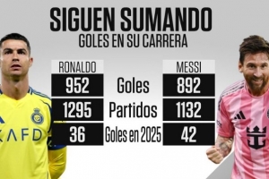 C罗双响、梅西破门，两人2025年进球数：梅西42球vsC罗36球