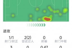 进球+染红，约翰逊本场数据：先拔头筹，2次过人均成功